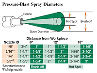 Pressure Blast Spray Diameters